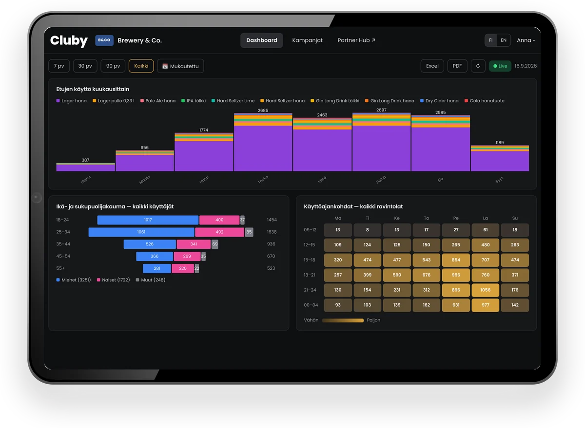 A partner dashboard: benefit use by month, age and gender split, and time of day